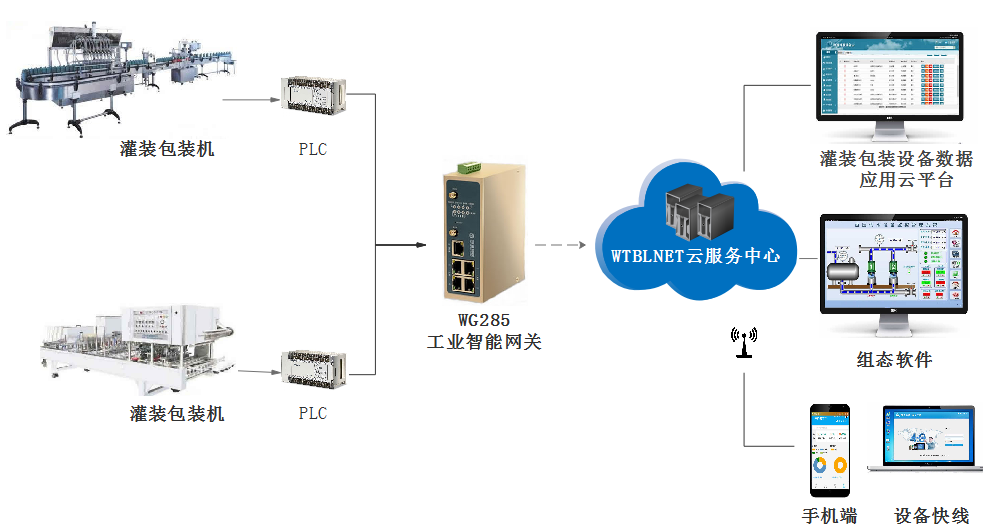 包裝機械遠(yuǎn)程運維