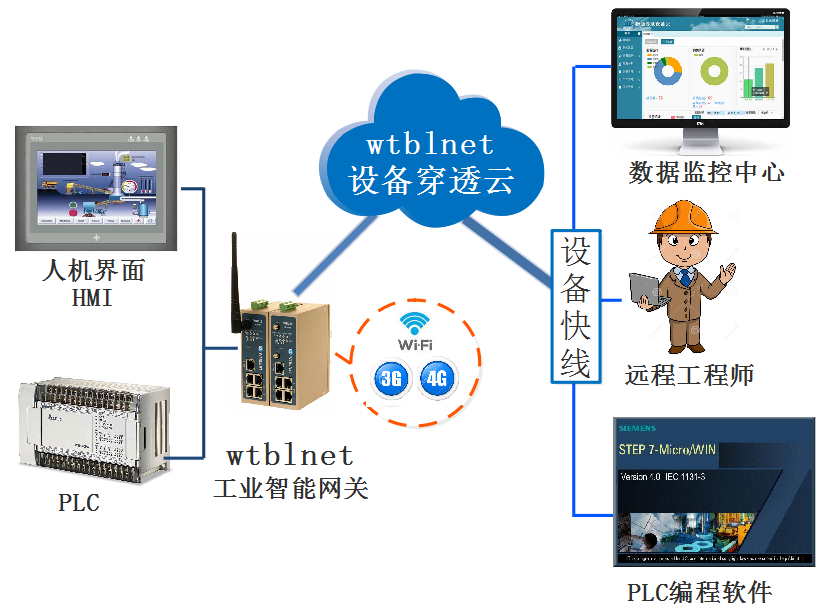 PLC遠(yuǎn)程上下載、遠(yuǎn)程調(diào)試