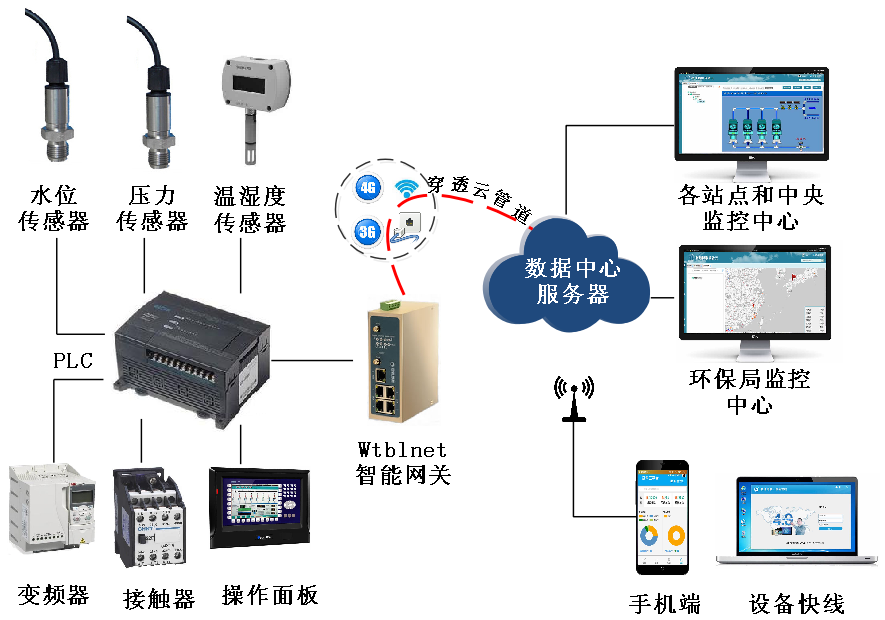 物通博聯(lián)-水處理解決方案