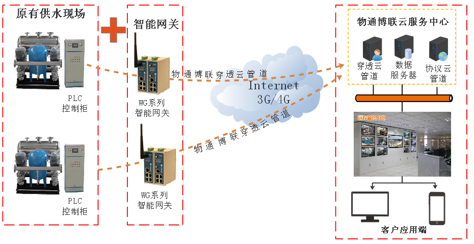 物通博聯(lián)-二次供水物聯(lián)網