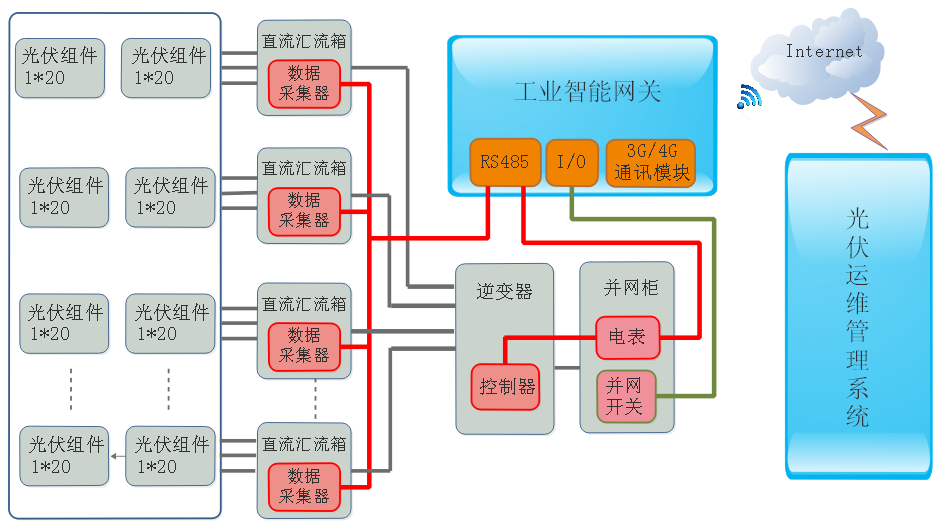 物通博聯(lián)-光伏運(yùn)維系統(tǒng)