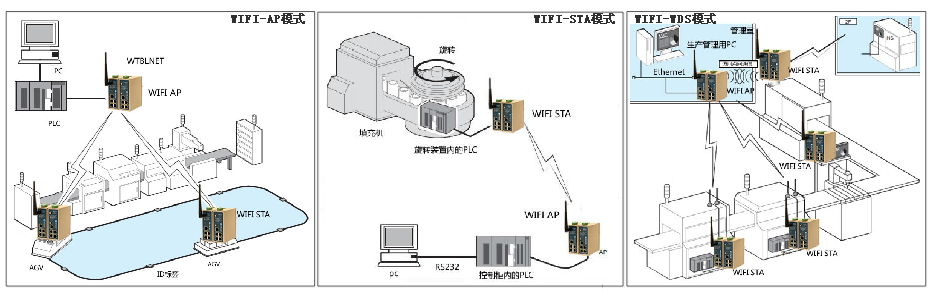 物通博聯(lián)WIFI組網(wǎng)方式