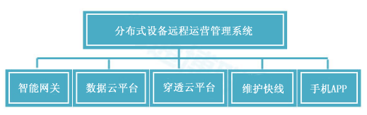 物通博聯(lián)云平臺的組成