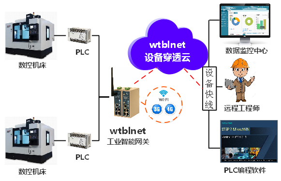 PLC遠程上下載網(wǎng)關(guān)在數(shù)控機床上被廣泛使用