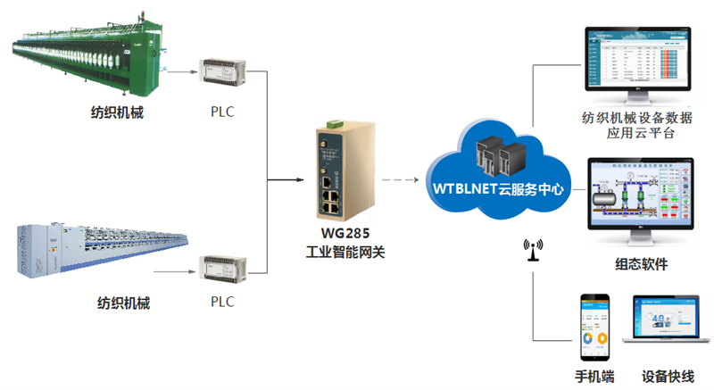 PLC遠(yuǎn)程控制網(wǎng)關(guān)在紡織機械中的應(yīng)用