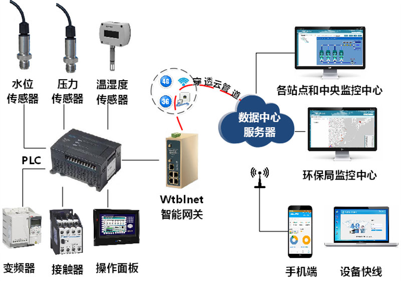 化工廢水處理_化工廢水處理遠程監(jiān)控_化工廢水處理PLC遠程監(jiān)控技術(shù) 