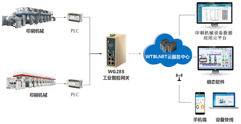 印刷機(jī)設(shè)備遠(yuǎn)程監(jiān)控_印刷機(jī)遠(yuǎn)程維護(hù)物聯(lián)網(wǎng)解決方案