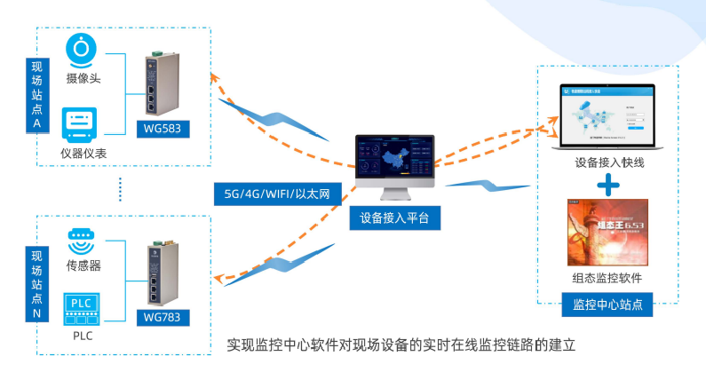 物通博聯(lián)設(shè)備接入平臺(tái)