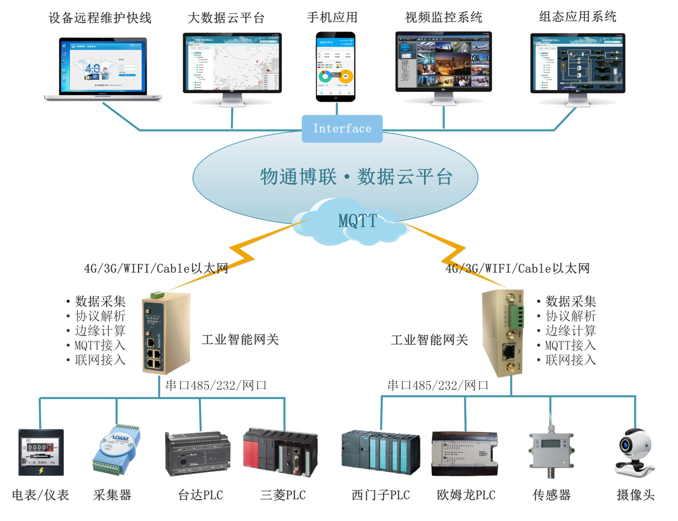 物通博聯(lián)-PLC數(shù)采網(wǎng)關(guān)解決方案