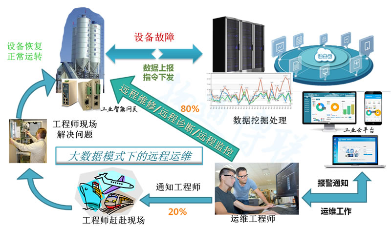 設備遠程運維管理平臺|工業(yè)遠程診斷